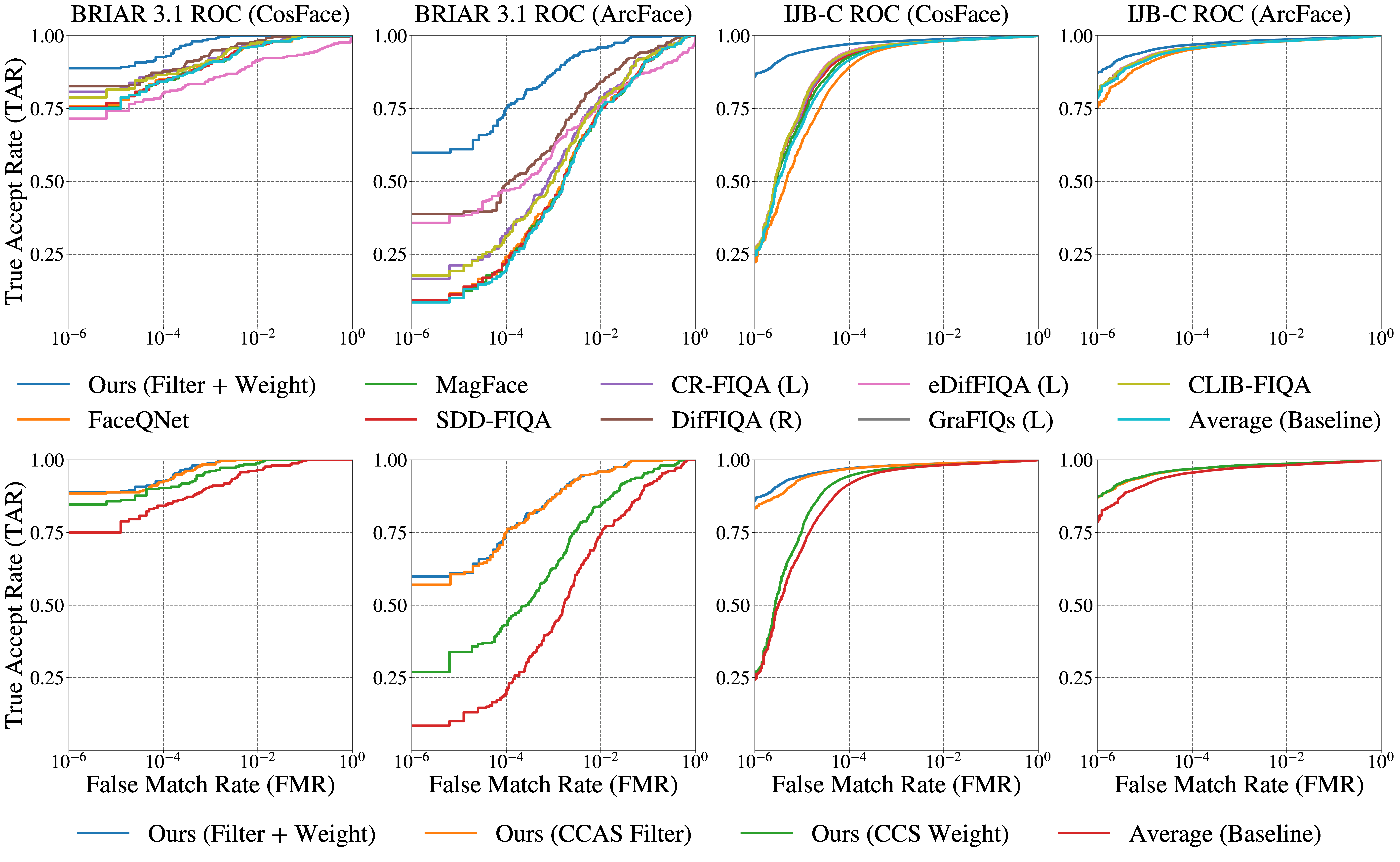 Overall ROC analysis. Top: template-level ROC comparisons across IQA methods. Bottom: ablation of CCAS-based filtering and CCS-based weighting.