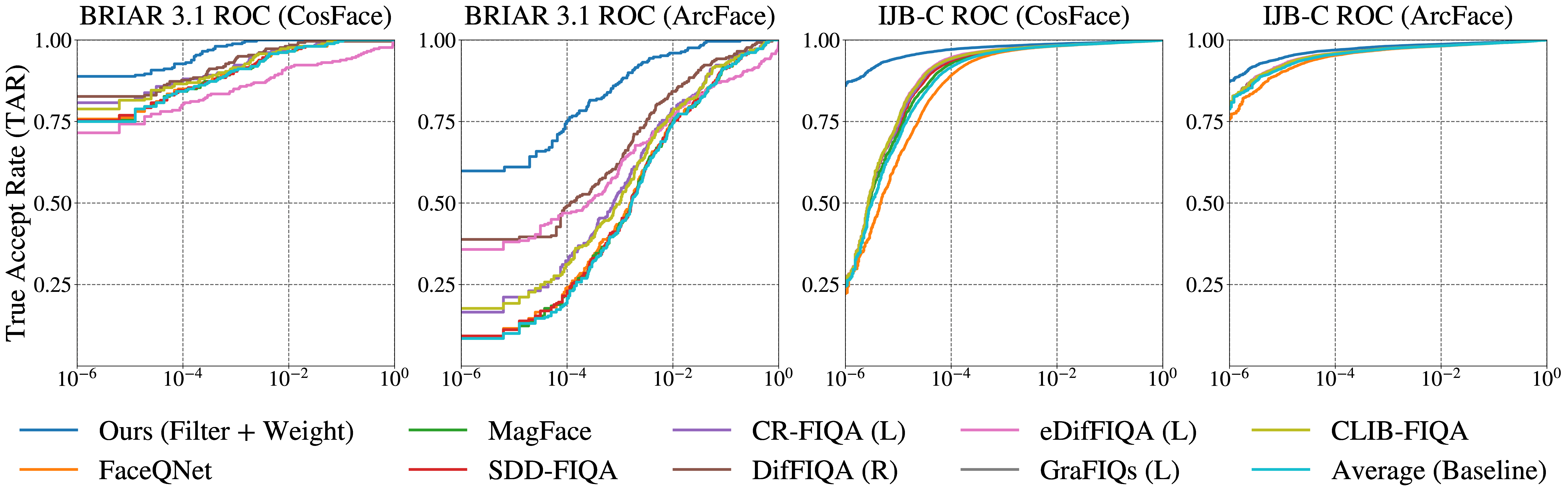 ROC comparison on face recognition benchmarks