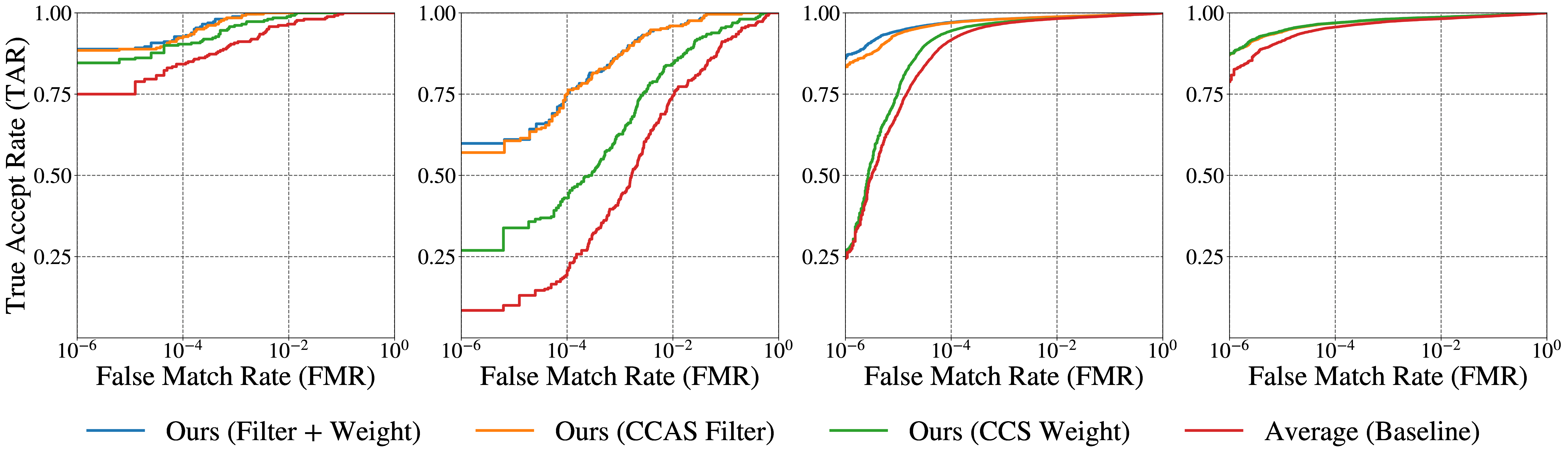 ROC comparison on WebFace ablation